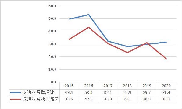 2020年廣東運輸郵電生產運行情況分析.jpg